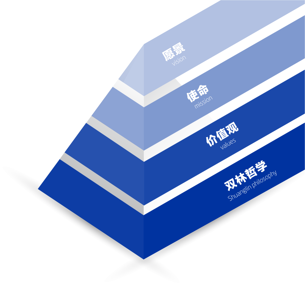 mansion88文化理念“金字塔”